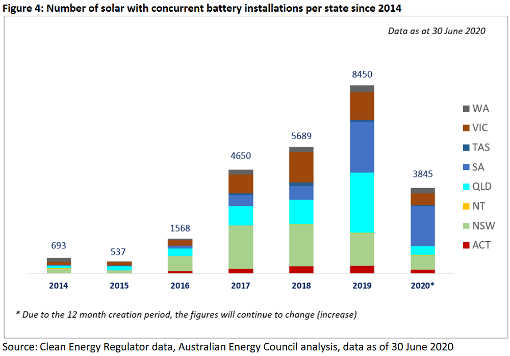 solar + concurrent battery installations