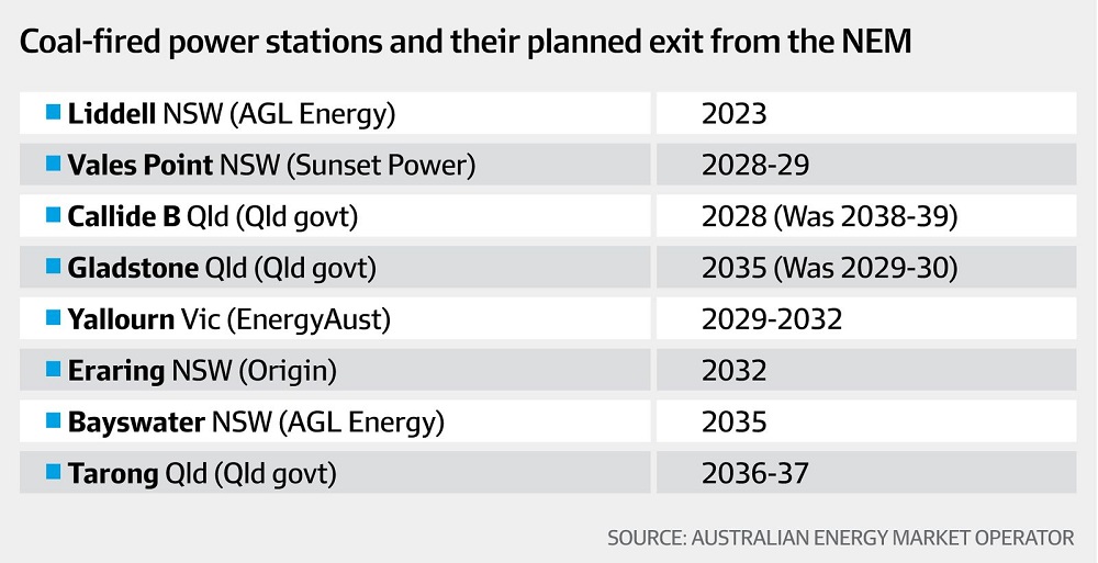 Coal power station closures - Australia