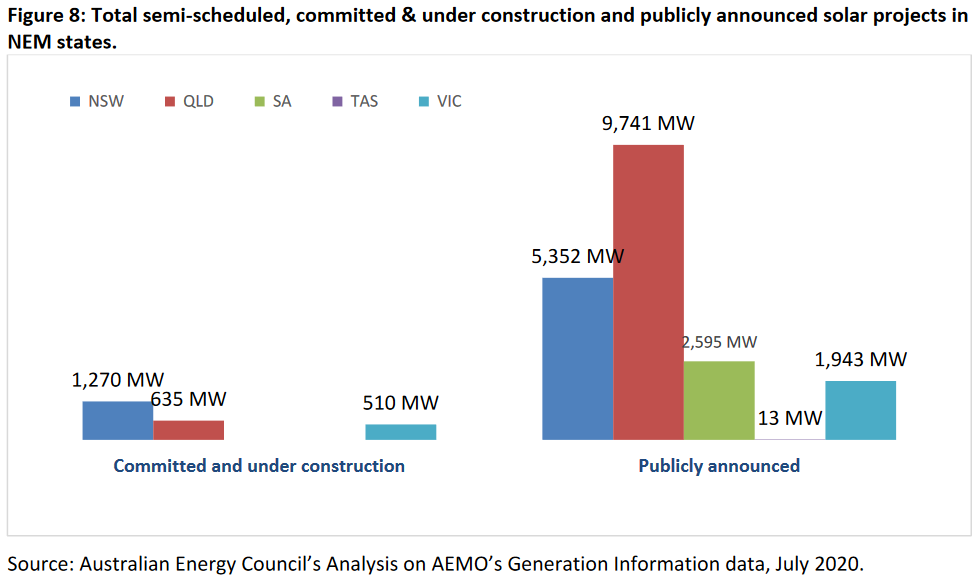 Proposed large scale solar energy projects in NEM states