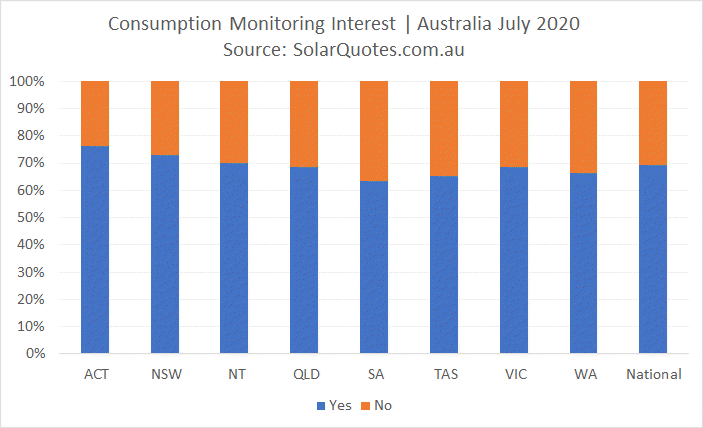 Advanced Solar Consumption Monitoring interest - July 2020