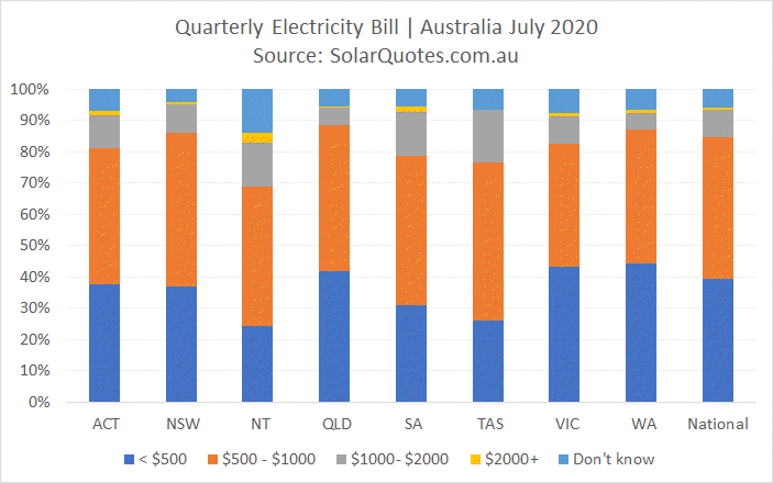 Quarterly electricity costs - July 2020