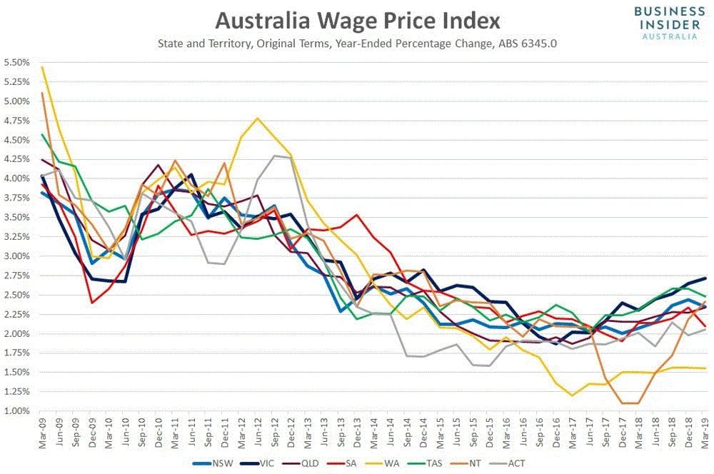 Australia Wage Price Index