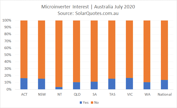 Microinverter interest - July 2020
