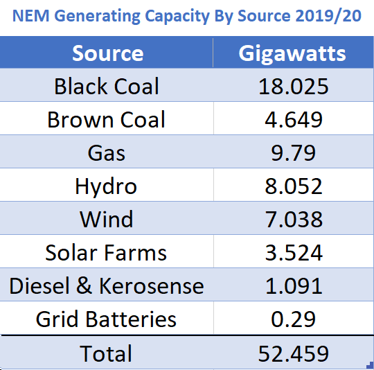 NEM generating capacity by source