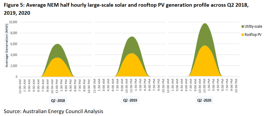Large scale solar and rooftop PV generation profile