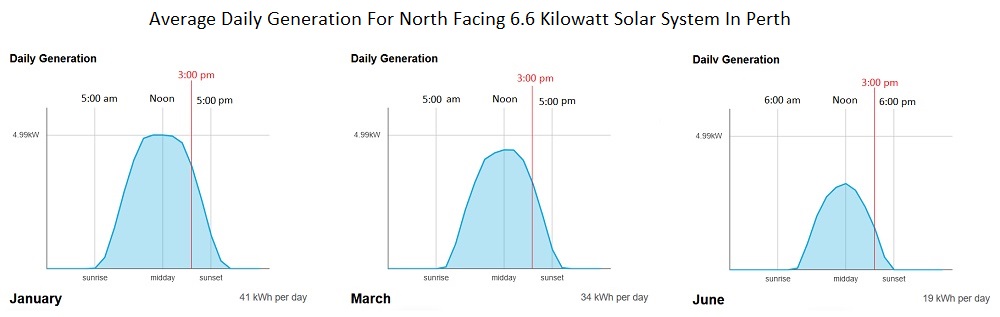 Average daily generation for north facing 6.6kW solar system in Perth