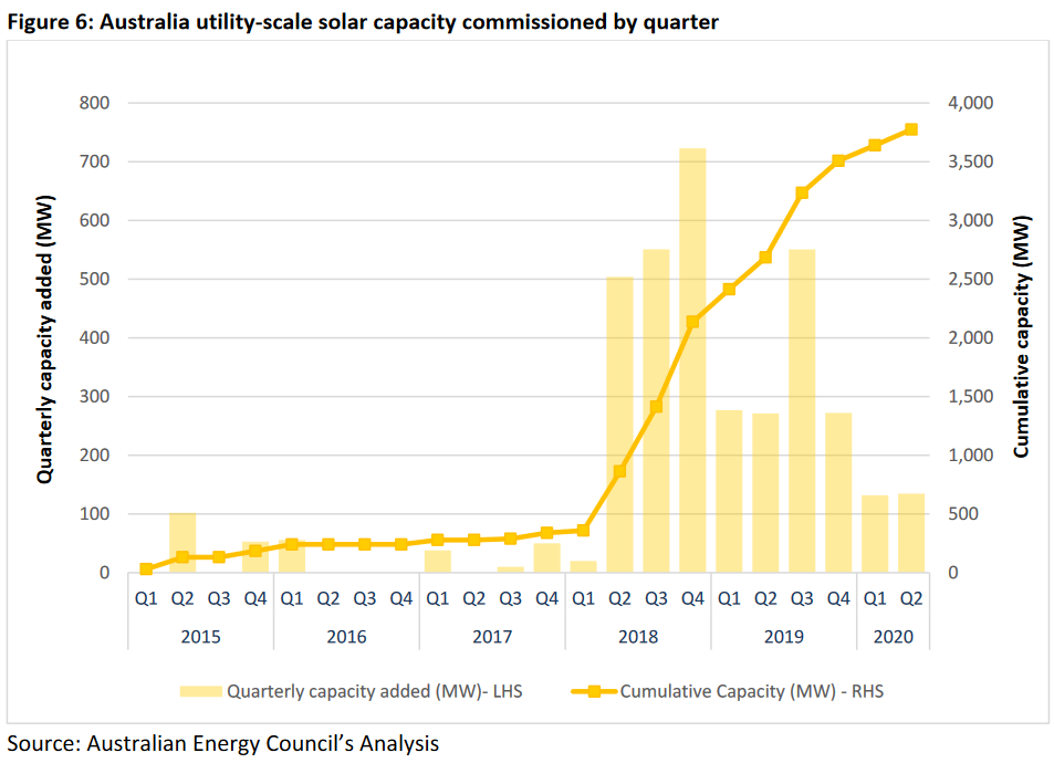 Utility scale solar commissioned in Australia