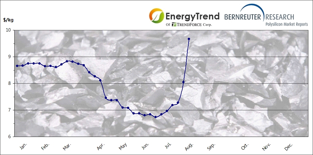 Polysilicon spot prices in 2020