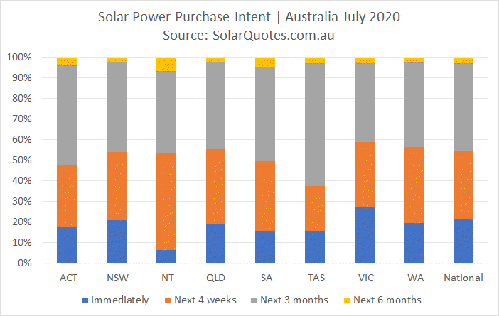 Solar purchasing intent in July 2020