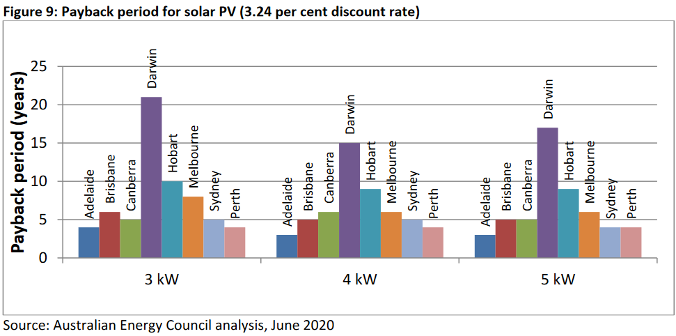 Payback period for rooftop solar power in Australia