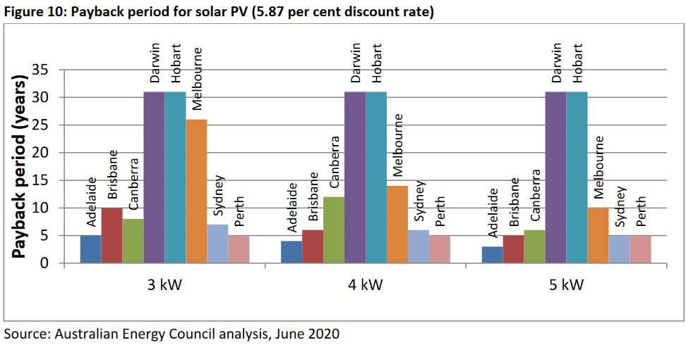 Payback period for solar PV at a higher discount rate