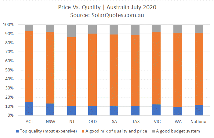 Solar power system price vs quality - July 2020