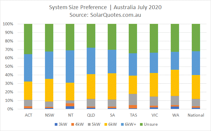 Solar power capacity choice during July 2020