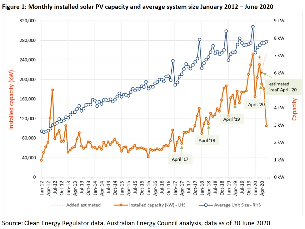 Monthly installed solar PV capacity and average system size - Australia