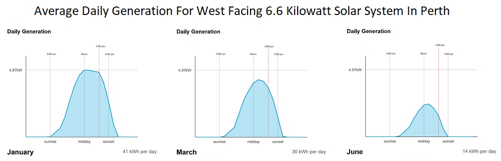 Average daily generation for west facing 6.6kW solar system in Perth