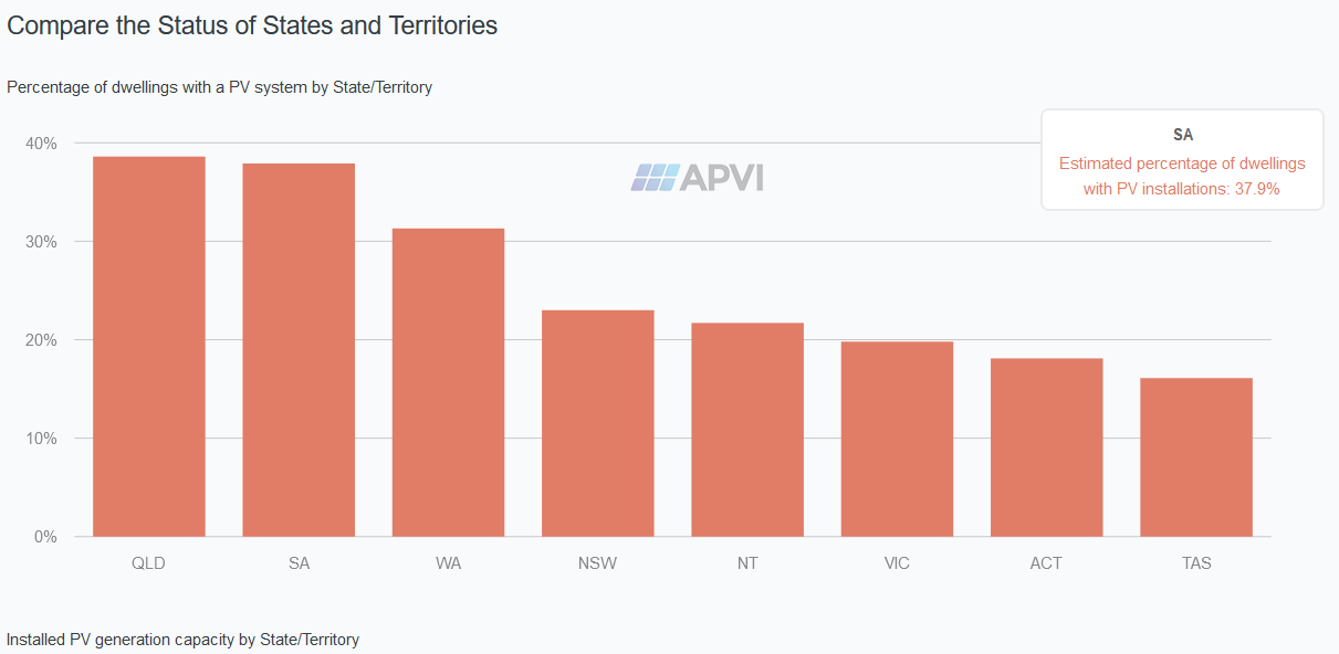 Solar PV system saturation - Australian states