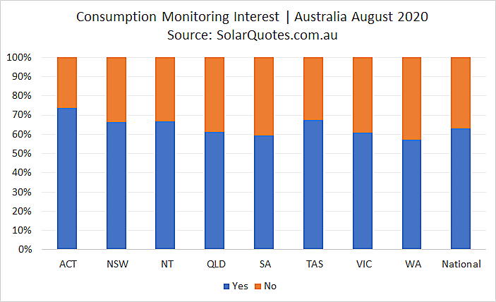 Advanced Solar Consumption Monitoring interest - August 2020