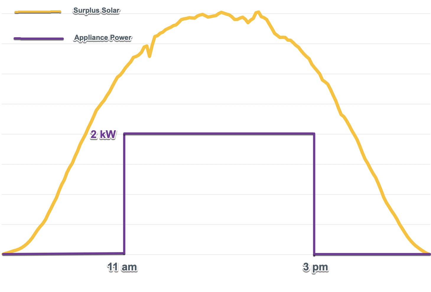 Surplus solar and appliance power