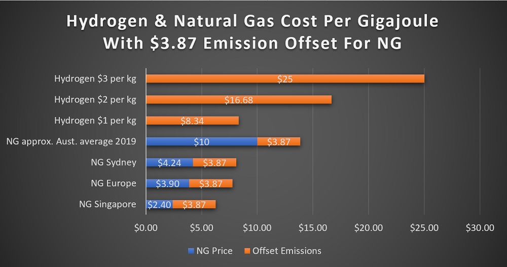 Hydrogen and natural gas cost per gigajoule