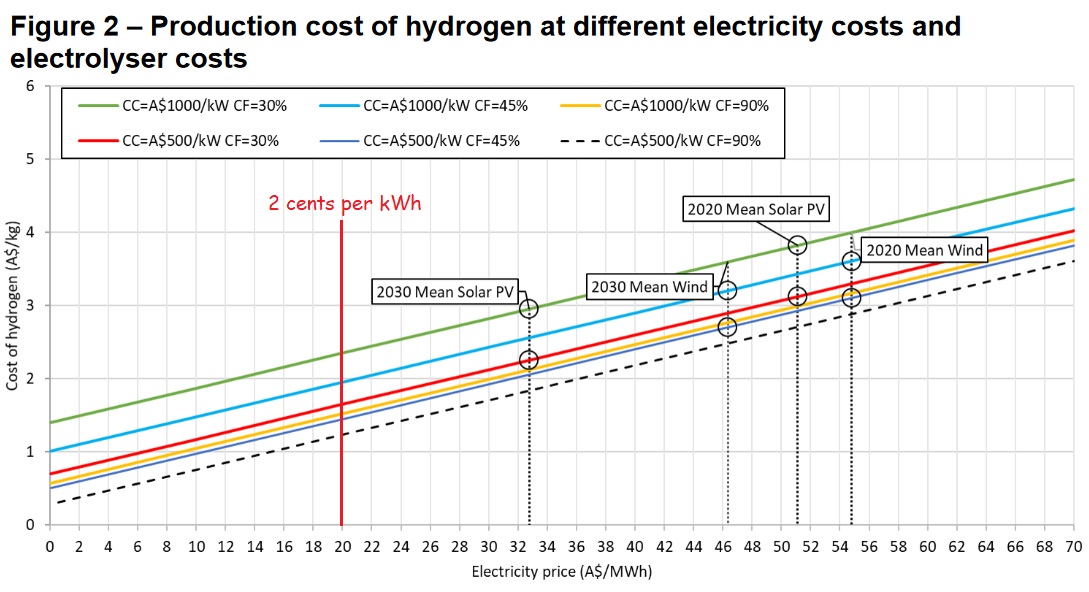 Production cost of hydrogen