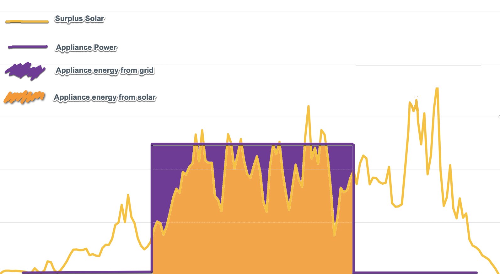 appliance energy consumption from the grid and solar power