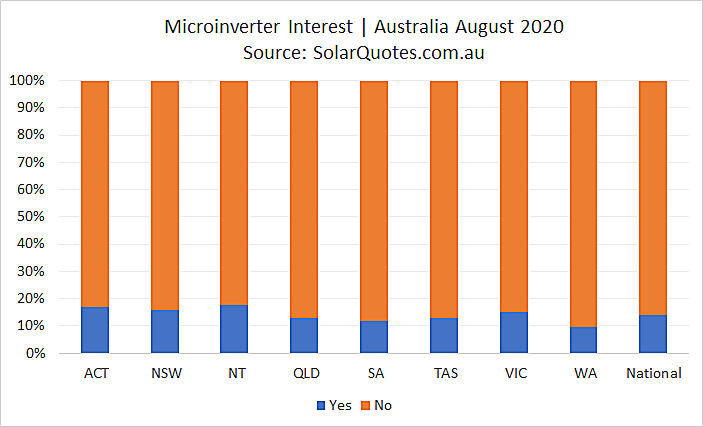 Microinverter interest - August 2020