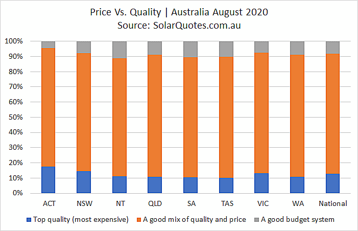 Solar power system price vs quality - August 2020
