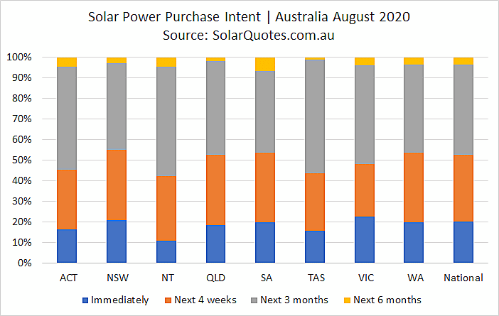 Solar purchasing intent during August 2020