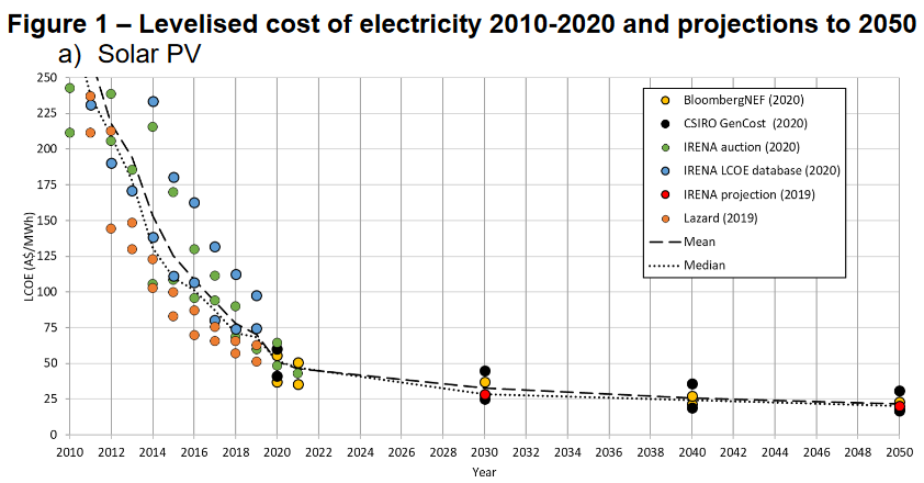 Levelised cost of electricity - solar PV