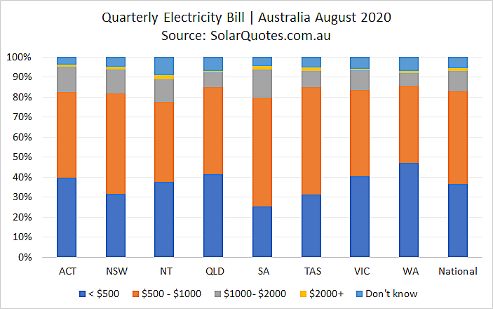 Quarterly electricity costs - August 2020