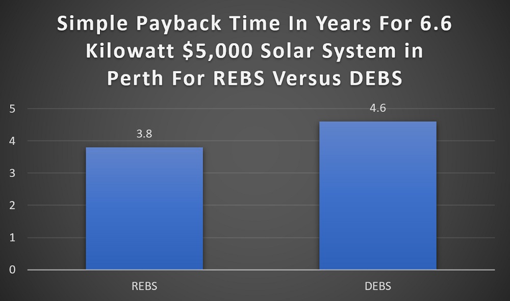 Solar payback - REBS vs. DEBS