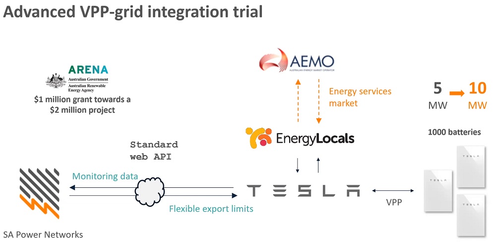 Advanced VPP-grid integration trial