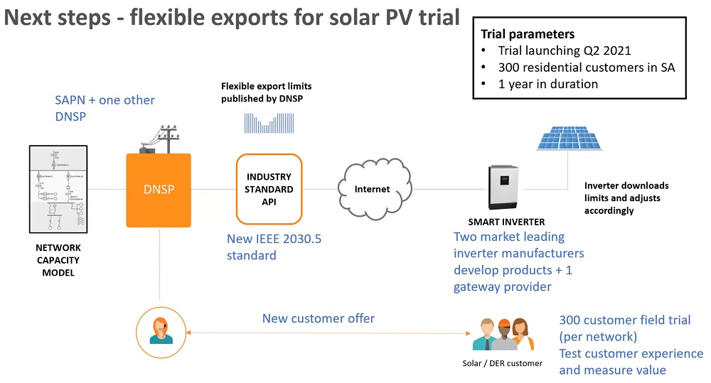 Flexible exports for solar PV trial