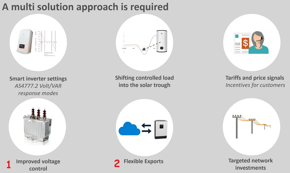 SAPN approach to managing solar energy exports