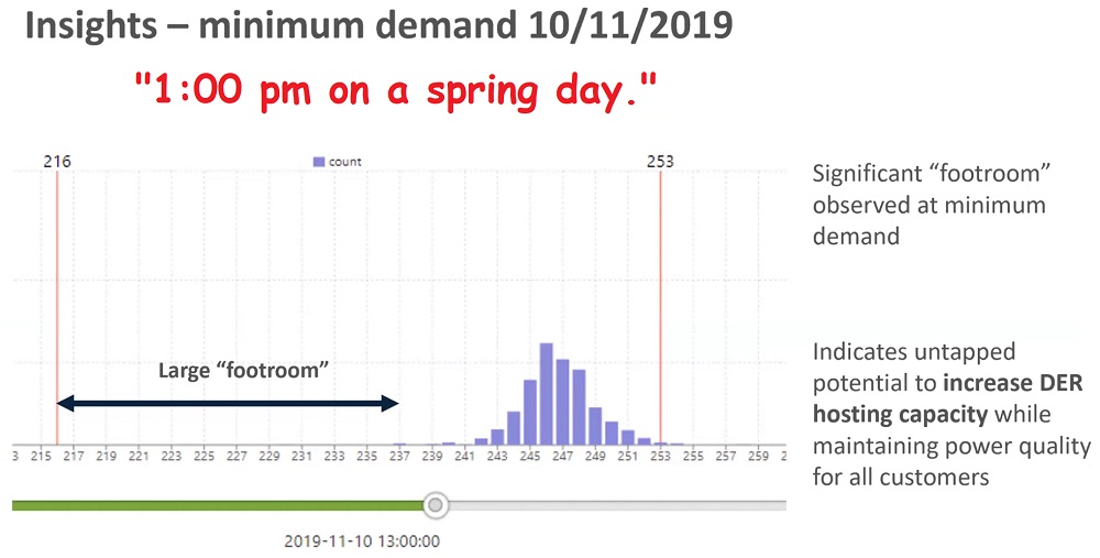 Minimum electricity demand SA