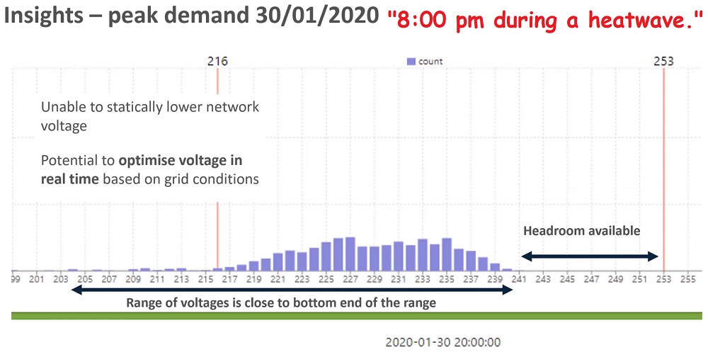 Peak electricity demand in SA