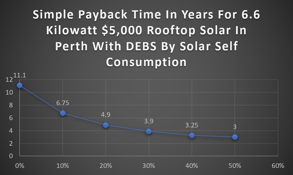 Simple solar payback under DEBS based on self-consumption