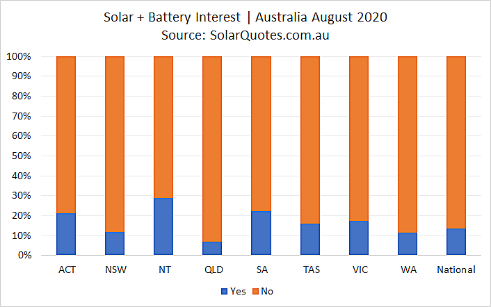 Concurrent solar + battery installation - August 2020