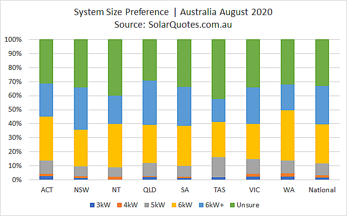 Solar power capacity choice during August 2020