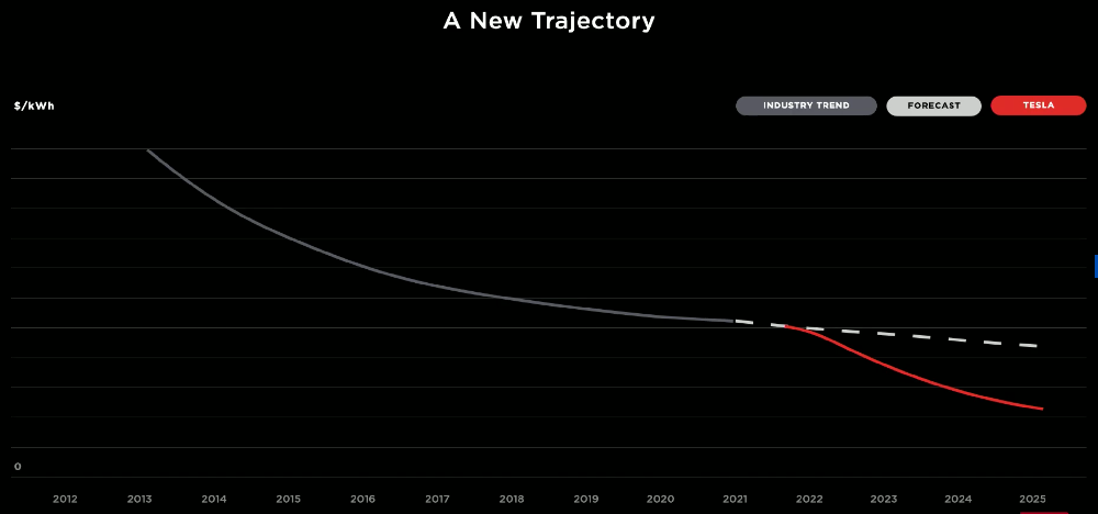 Tesla battery cost reduction