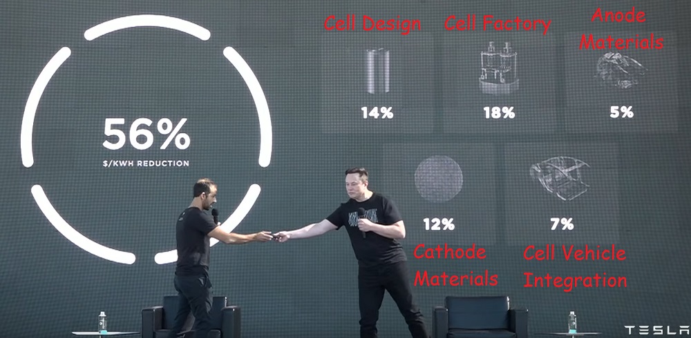 Tesla battery production savings