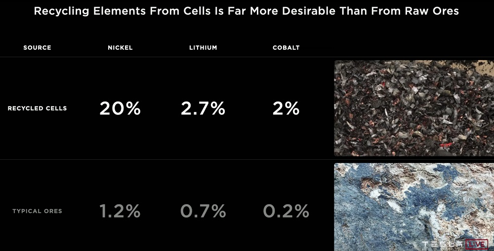 Recyling battery materials vs. raw ore