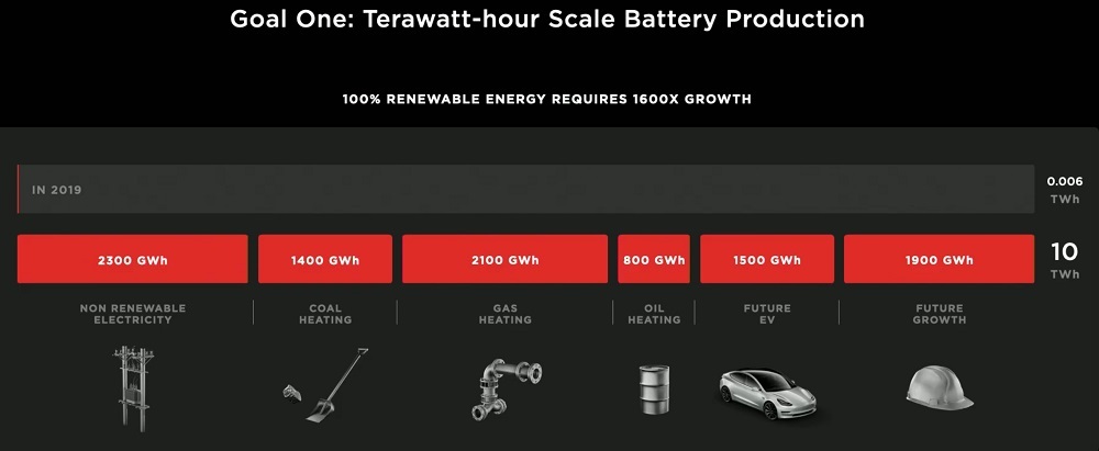 Tesla terawatt-hour scale battery production