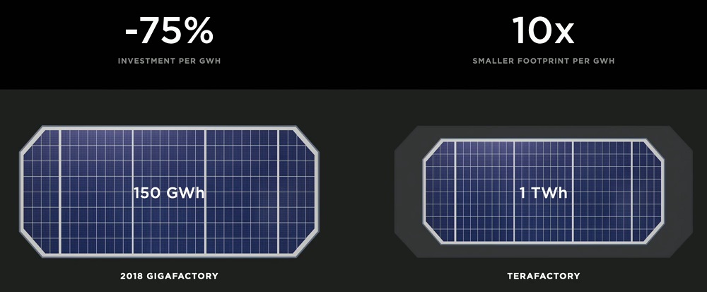 Terawatt-hour battery gigafactory sizes