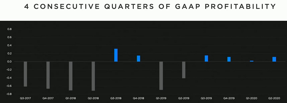 Tesla profitability