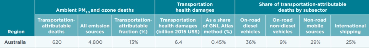 Deaths from vehicle pollution