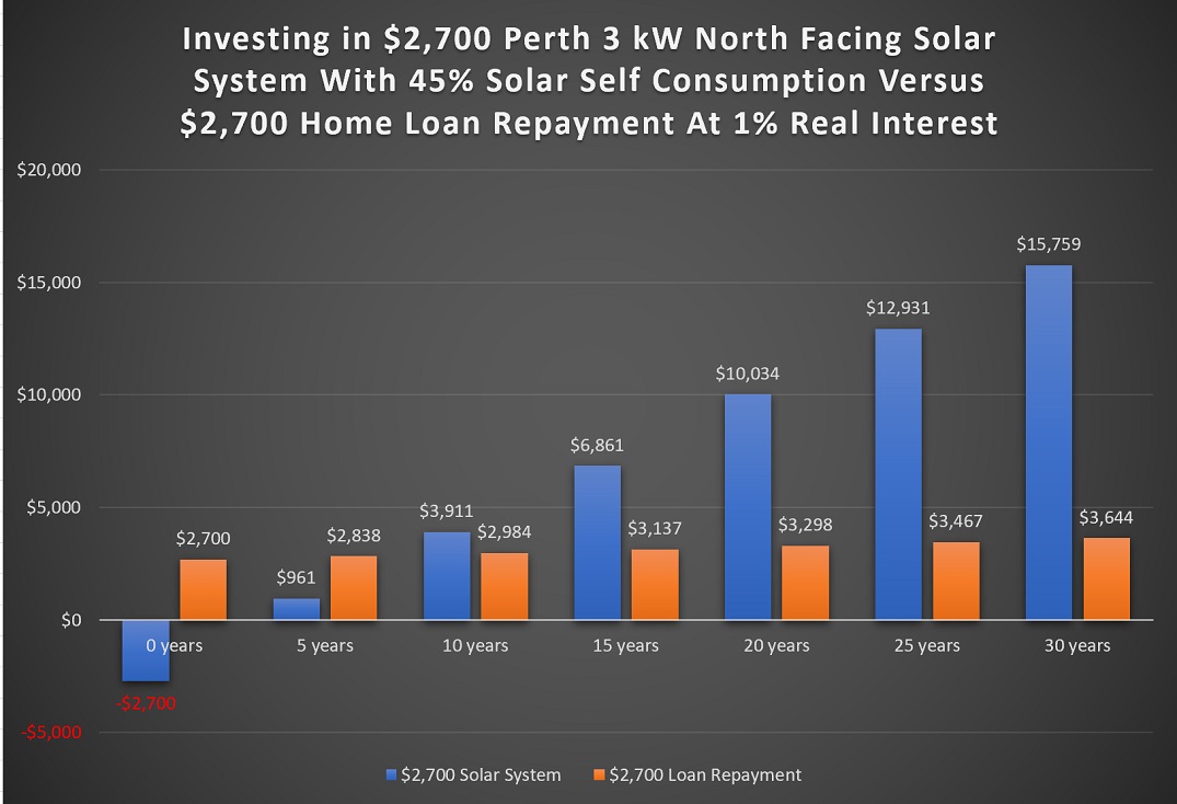 Perth - investing in 3kW north facing solar panels vs. home loan repayment