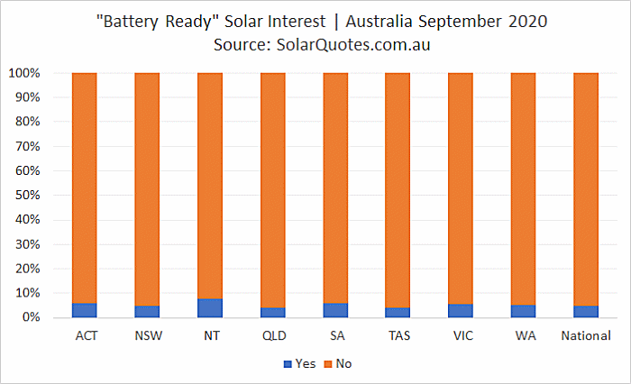 Battery-ready system interest during September 2020