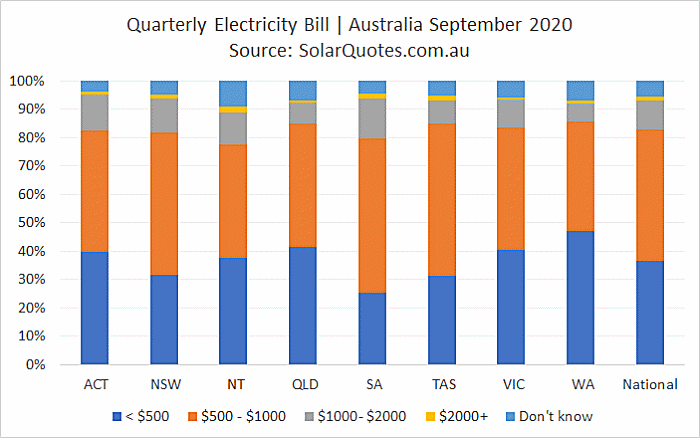 Quarterly electricity costs before solar energy - September 2020