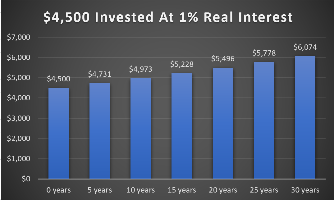 Investment at 1% real interest